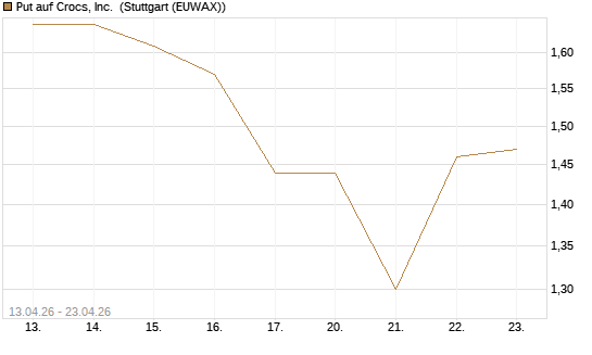 Put auf Crocs, Inc. [J.P. Morgan Structured Products B.V.] Chart