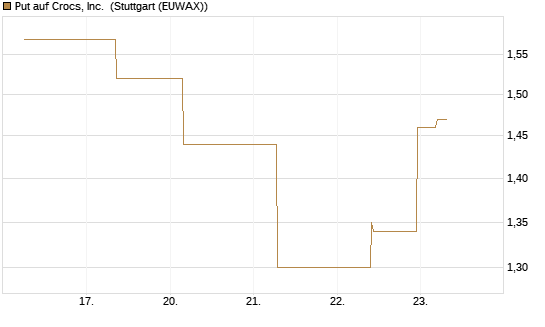 Put auf Crocs, Inc. [J.P. Morgan Structured Products B.V.] Chart
