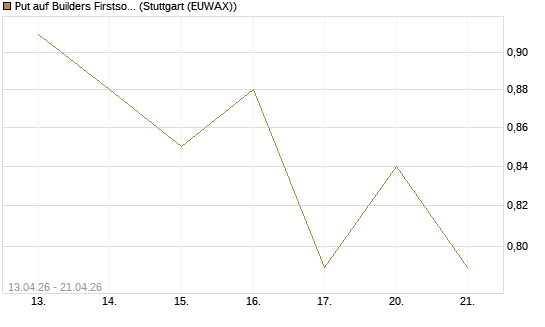 Put auf Builders Firstsource [J.P. Morgan Structured Products B.V.] Chart