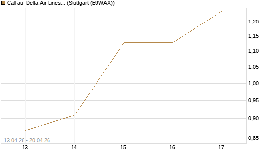 Call auf Delta Air Lines [J.P. Morgan Structured Products B.V.] Chart