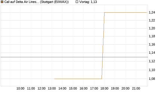 Call auf Delta Air Lines [J.P. Morgan Structured Products B.V.] Chart