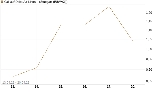 Call auf Delta Air Lines [J.P. Morgan Structured Products B.V.] Chart