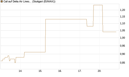 Call auf Delta Air Lines [J.P. Morgan Structured Products B.V.] Chart
