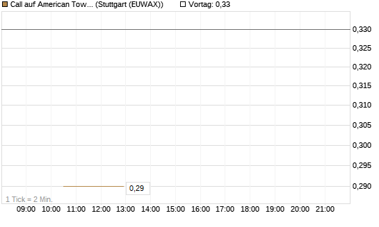 Call auf American Tower [J.P. Morgan Structured Products B.V.] Chart