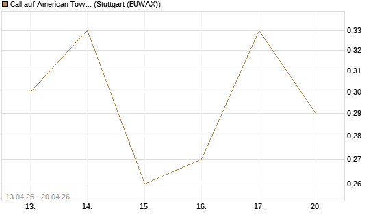 Call auf American Tower [J.P. Morgan Structured Products B.V.] Chart