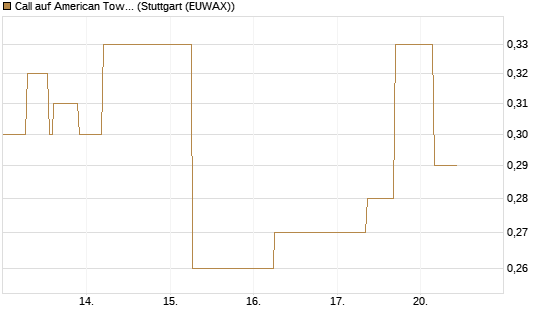 Call auf American Tower [J.P. Morgan Structured Products B.V.] Chart