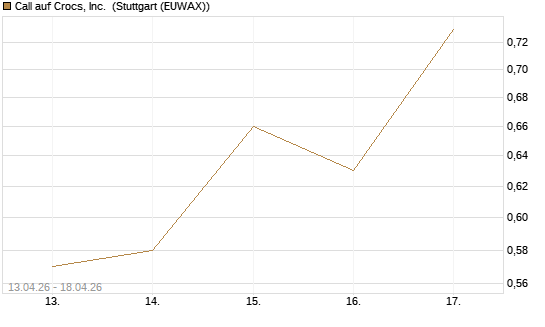 Call auf Crocs, Inc. [J.P. Morgan Structured Products B.V.] Chart