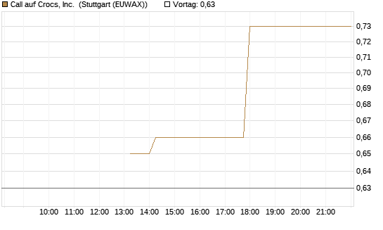 Call auf Crocs, Inc. [J.P. Morgan Structured Products B.V.] Chart