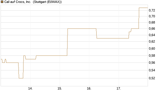 Call auf Crocs, Inc. [J.P. Morgan Structured Products B.V.] Chart