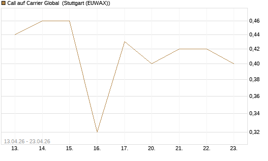 Call auf Carrier Global [J.P. Morgan Structured Products B.V.] Chart