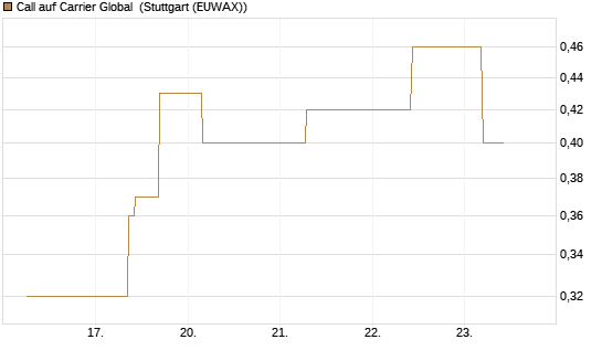 Call auf Carrier Global [J.P. Morgan Structured Products B.V.] Chart