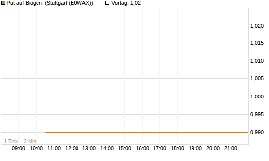 Put auf Biogen [J.P. Morgan Structured Products B.V.] Chart