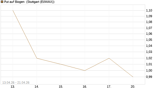 Put auf Biogen [J.P. Morgan Structured Products B.V.] Chart
