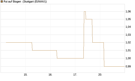 Put auf Biogen [J.P. Morgan Structured Products B.V.] Chart