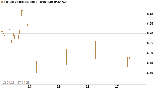 Put auf Applied Materials [J.P. Morgan Structured Products B.V.] Chart