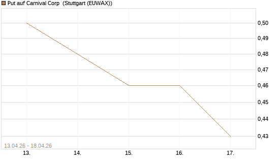 Put auf Carnival Corp [J.P. Morgan Structured Products B.V.] Chart