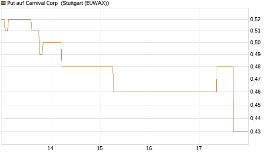 Put auf Carnival Corp [J.P. Morgan Structured Products B.V.] Chart