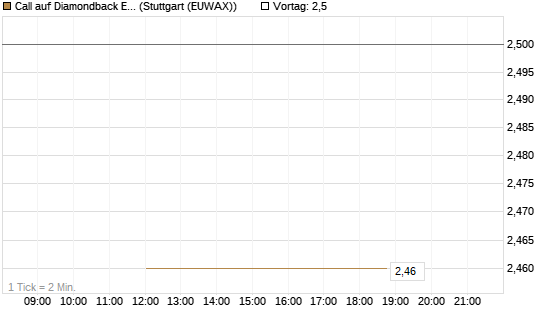 Call auf Diamondback Energy, Inc. - Commmon Stock [J.P. Morgan Structured Products B.V.] Chart