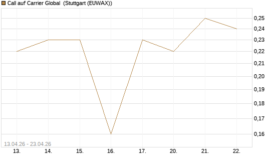 Call auf Carrier Global [J.P. Morgan Structured Products B.V.] Chart