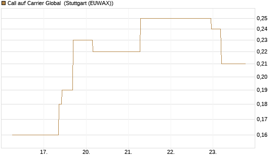 Call auf Carrier Global [J.P. Morgan Structured Products B.V.] Chart