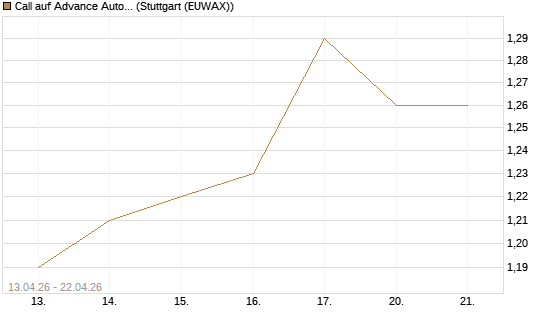 Call auf Advance Auto Parts [J.P. Morgan Structured Products B.V.] Chart