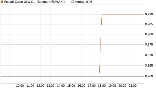 Put auf Cabot Oil & Gas [J.P. Morgan Structured Products B.V.] Chart