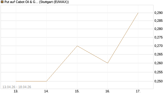 Put auf Cabot Oil & Gas [J.P. Morgan Structured Products B.V.] Chart