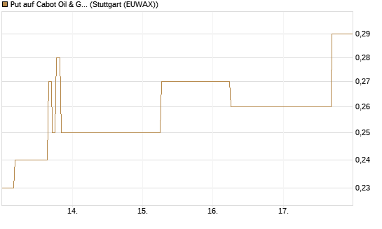 Put auf Cabot Oil & Gas [J.P. Morgan Structured Products B.V.] Chart