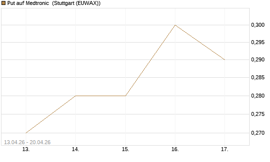 Put auf Medtronic [J.P. Morgan Structured Products B.V.] Chart