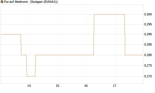 Put auf Medtronic [J.P. Morgan Structured Products B.V.] Chart