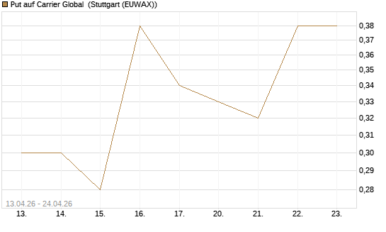 Put auf Carrier Global [J.P. Morgan Structured Products B.V.] Chart