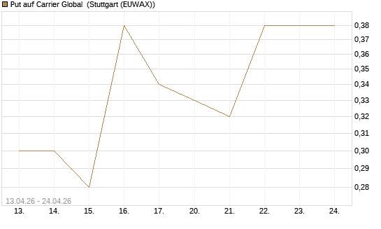 Put auf Carrier Global [J.P. Morgan Structured Products B.V.] Chart