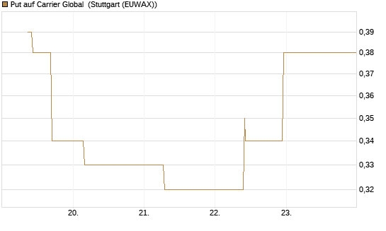 Put auf Carrier Global [J.P. Morgan Structured Products B.V.] Chart