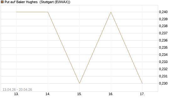 Put auf Baker Hughes [J.P. Morgan Structured Products B.V.] Chart