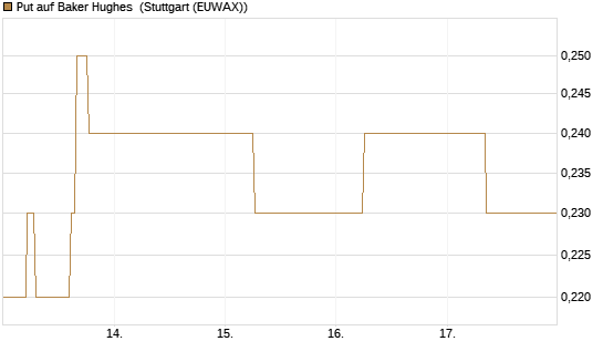 Put auf Baker Hughes [J.P. Morgan Structured Products B.V.] Chart