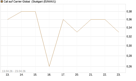 Call auf Carrier Global [J.P. Morgan Structured Products B.V.] Chart
