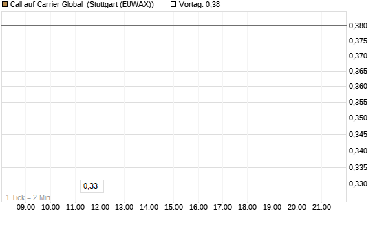 Call auf Carrier Global [J.P. Morgan Structured Products B.V.] Chart