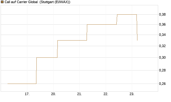 Call auf Carrier Global [J.P. Morgan Structured Products B.V.] Chart