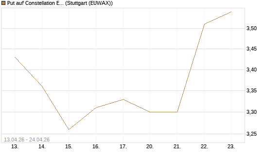 Put auf Constellation Energy [J.P. Morgan Structured Products B.V.] Chart
