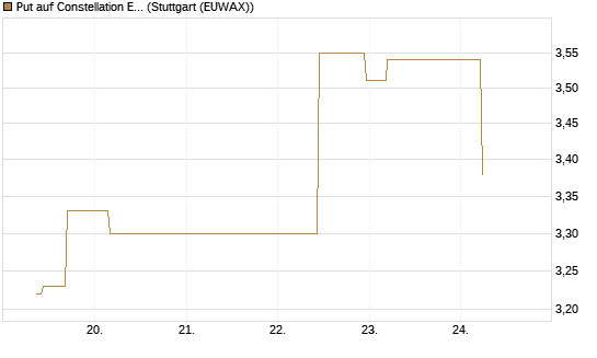 Put auf Constellation Energy [J.P. Morgan Structured Products B.V.] Chart