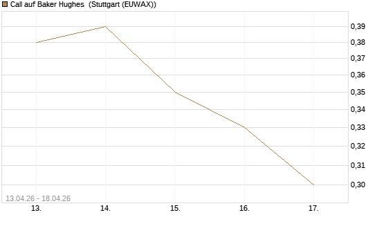 Call auf Baker Hughes [J.P. Morgan Structured Products B.V.] Chart