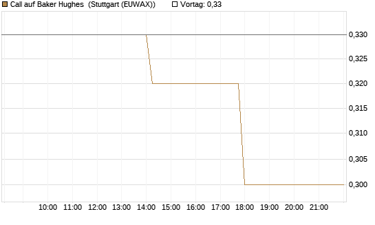 Call auf Baker Hughes [J.P. Morgan Structured Products B.V.] Chart