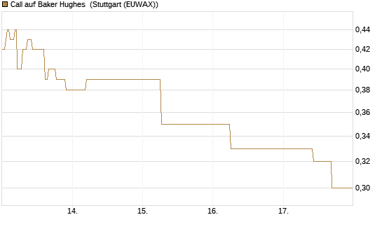 Call auf Baker Hughes [J.P. Morgan Structured Products B.V.] Chart