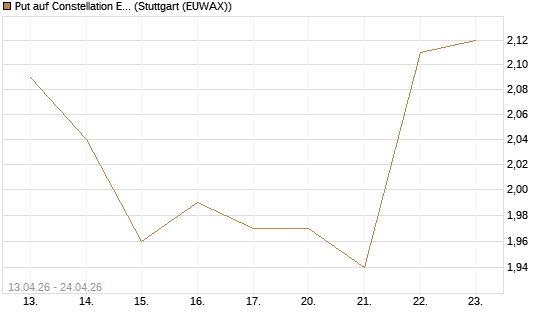 Put auf Constellation Energy [J.P. Morgan Structured Products B.V.] Chart