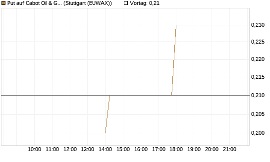Put auf Cabot Oil & Gas [J.P. Morgan Structured Products B.V.] Chart