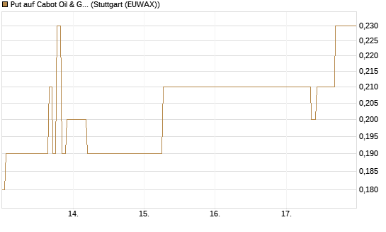 Put auf Cabot Oil & Gas [J.P. Morgan Structured Products B.V.] Chart