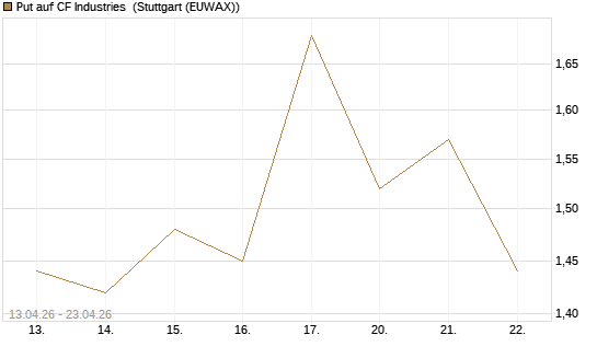 Put auf CF Industries [J.P. Morgan Structured Products B.V.] Chart
