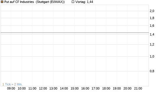 Put auf CF Industries [J.P. Morgan Structured Products B.V.] Chart
