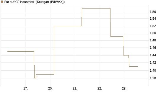 Put auf CF Industries [J.P. Morgan Structured Products B.V.] Chart