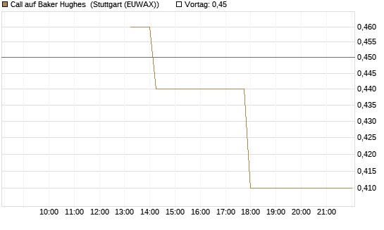 Call auf Baker Hughes [J.P. Morgan Structured Products B.V.] Chart